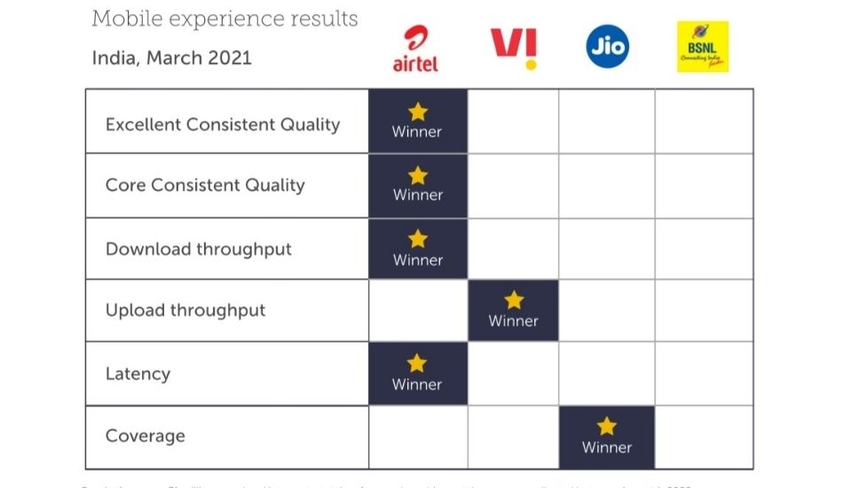 Airtel provides the fastest mobile network experience in India: Report
